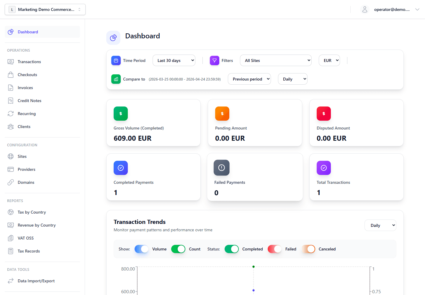 Dashboard showing gross volume, transaction health, and trend controls